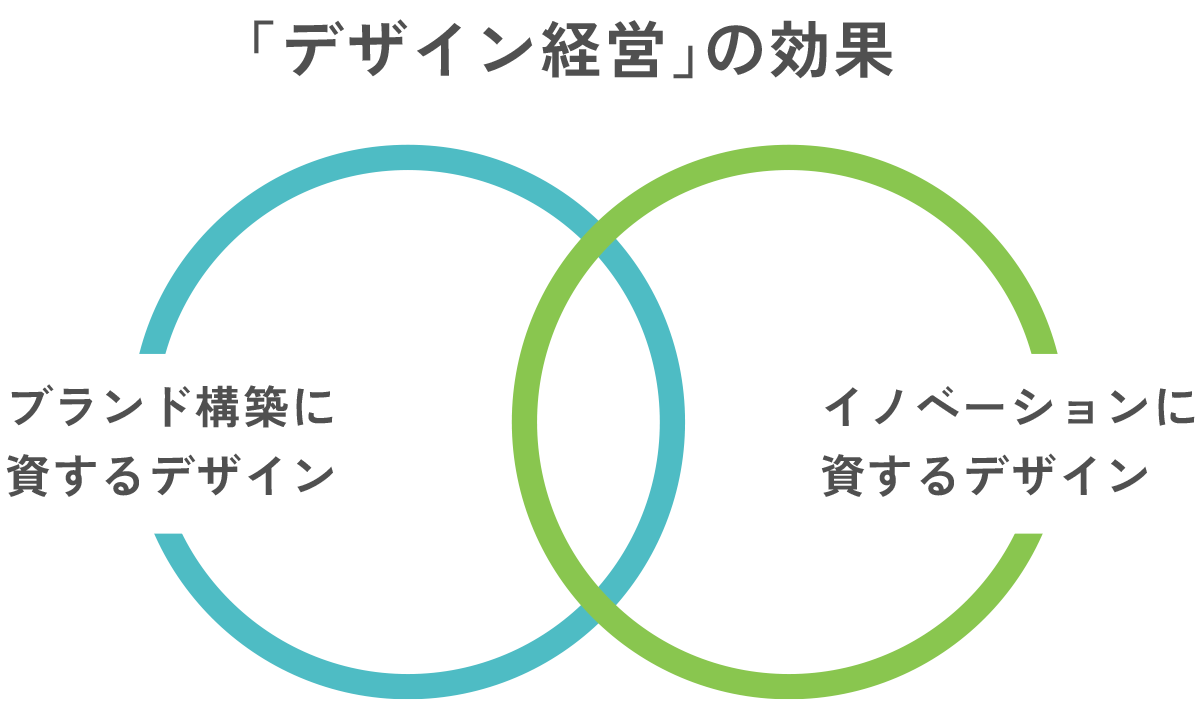 「デザイン経営」の効果＝ブランド構築に資するデザイン＋イノベーションに資するデザイン